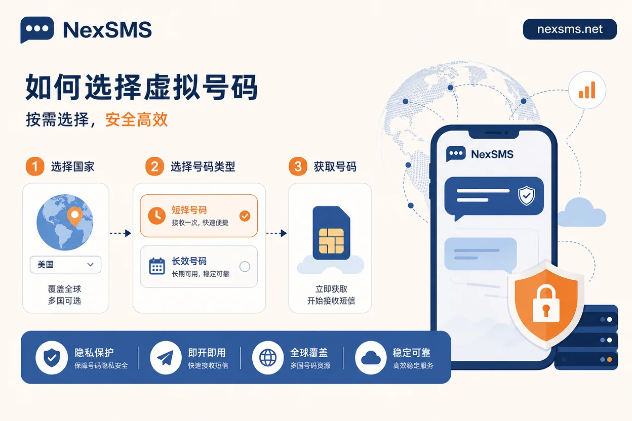按场景选择短效或长效虚拟号码的决策示意 按场景选择短效或长效虚拟号码的决策示意