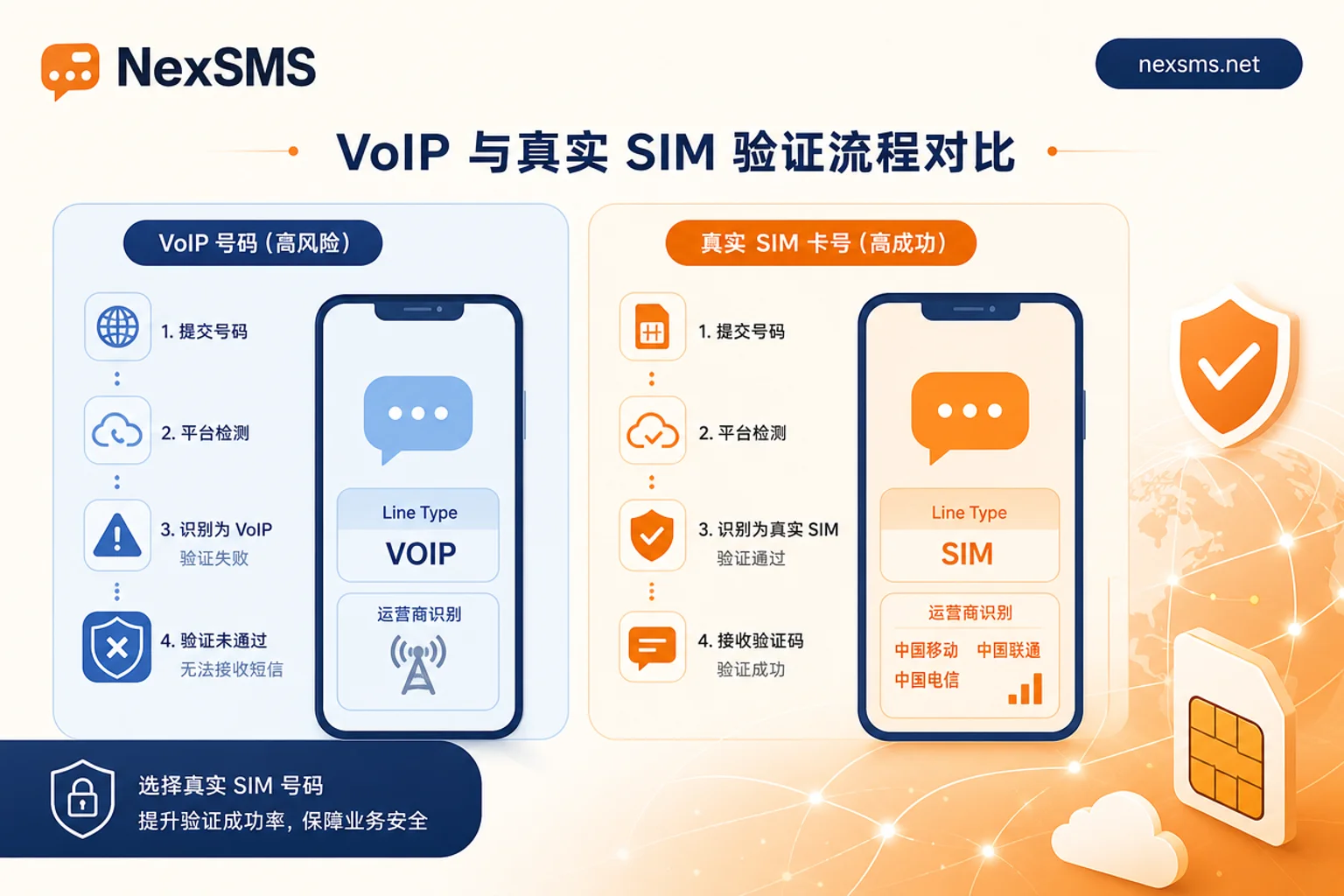 VoIP与真实SIM卡号验证流程对比图 VoIP与真实SIM卡号验证流程对比图