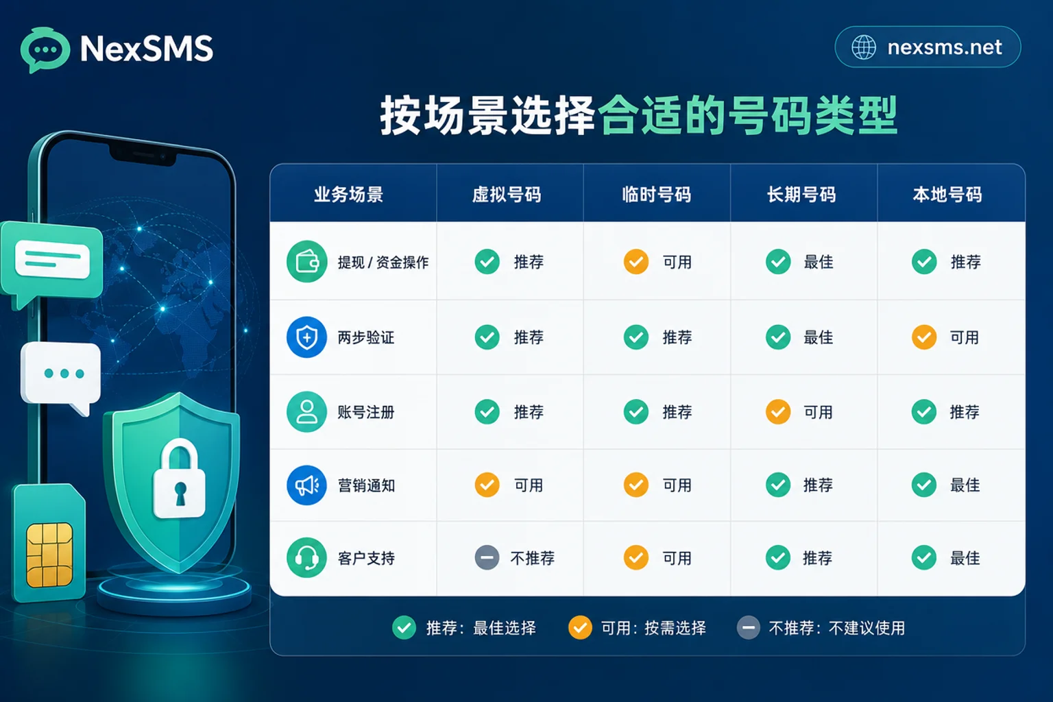 业务接码场景与号码类型选择对照插图 业务接码场景与号码类型选择对照插图