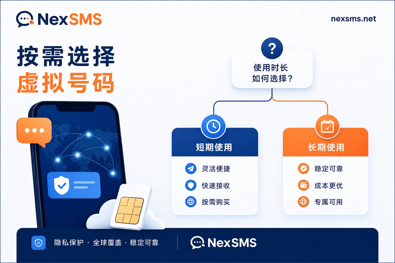 Virtual Number Selection and Verification Code Reception Workflow Virtual Number Selection and Verification Code Reception Workflow