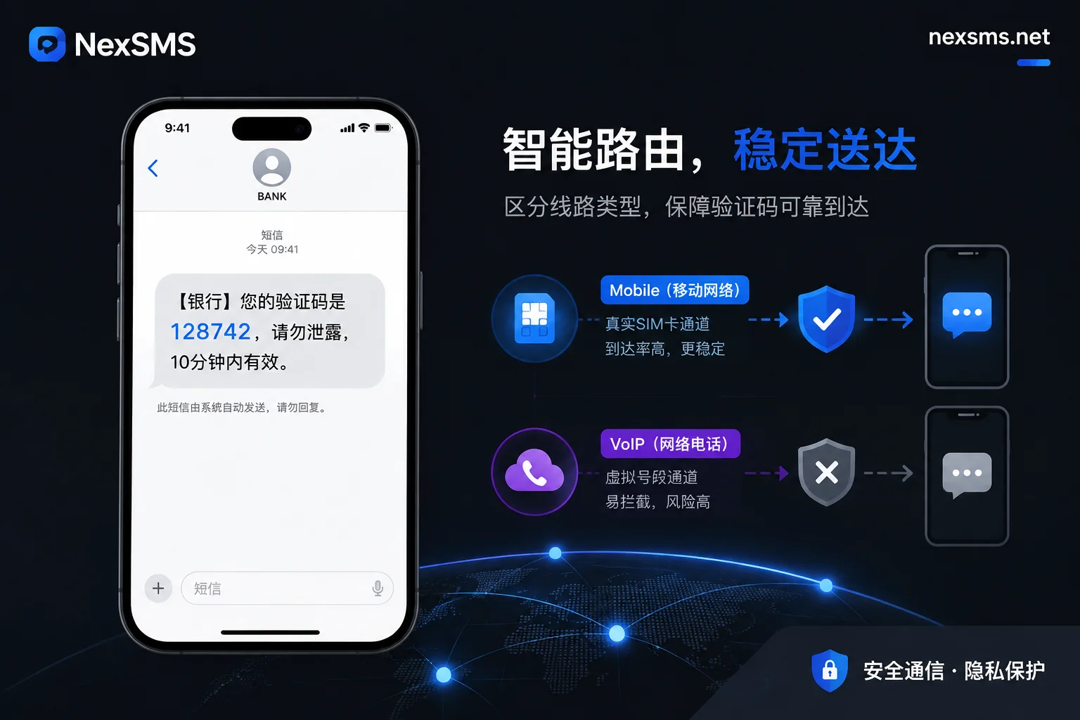 银行验证码短信与线路类型示意 银行验证码短信与线路类型示意
