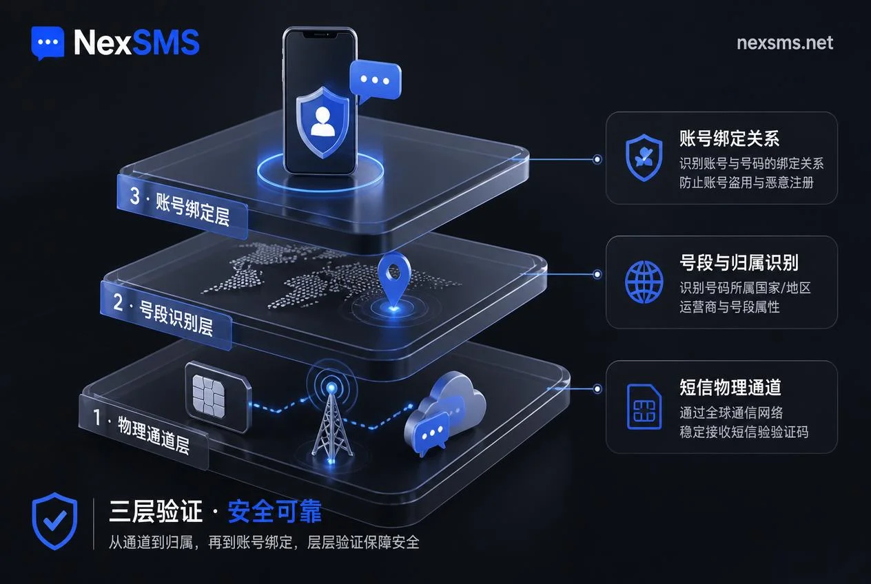 海外App短信验证三层机制示意图 海外App短信验证三层机制示意图