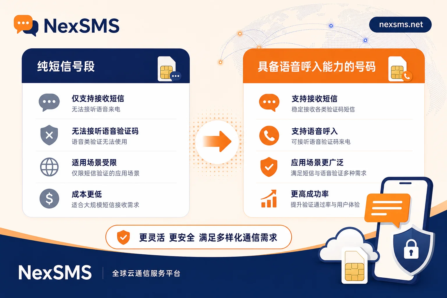 纯短信与语音呼入号码能力对比图 纯短信与语音呼入号码能力对比图