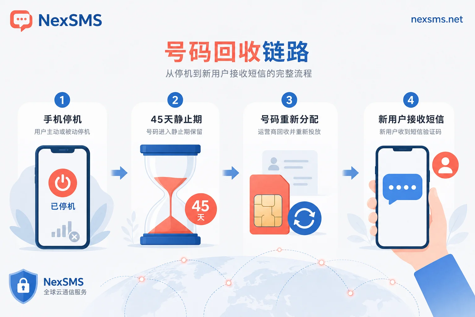 号码回收四步流程插图 号码回收四步流程插图