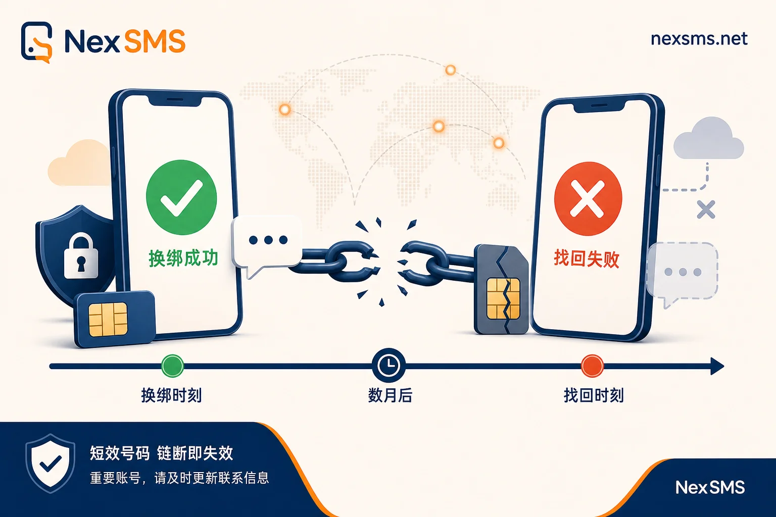 Review diagram of account recovery failure due to short-term number Review diagram of account recovery failure due to short-term number