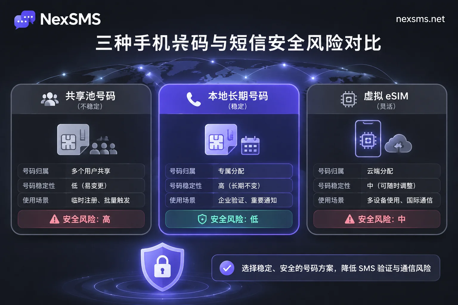 Comparison of number types and their impact on SMS OTP security
