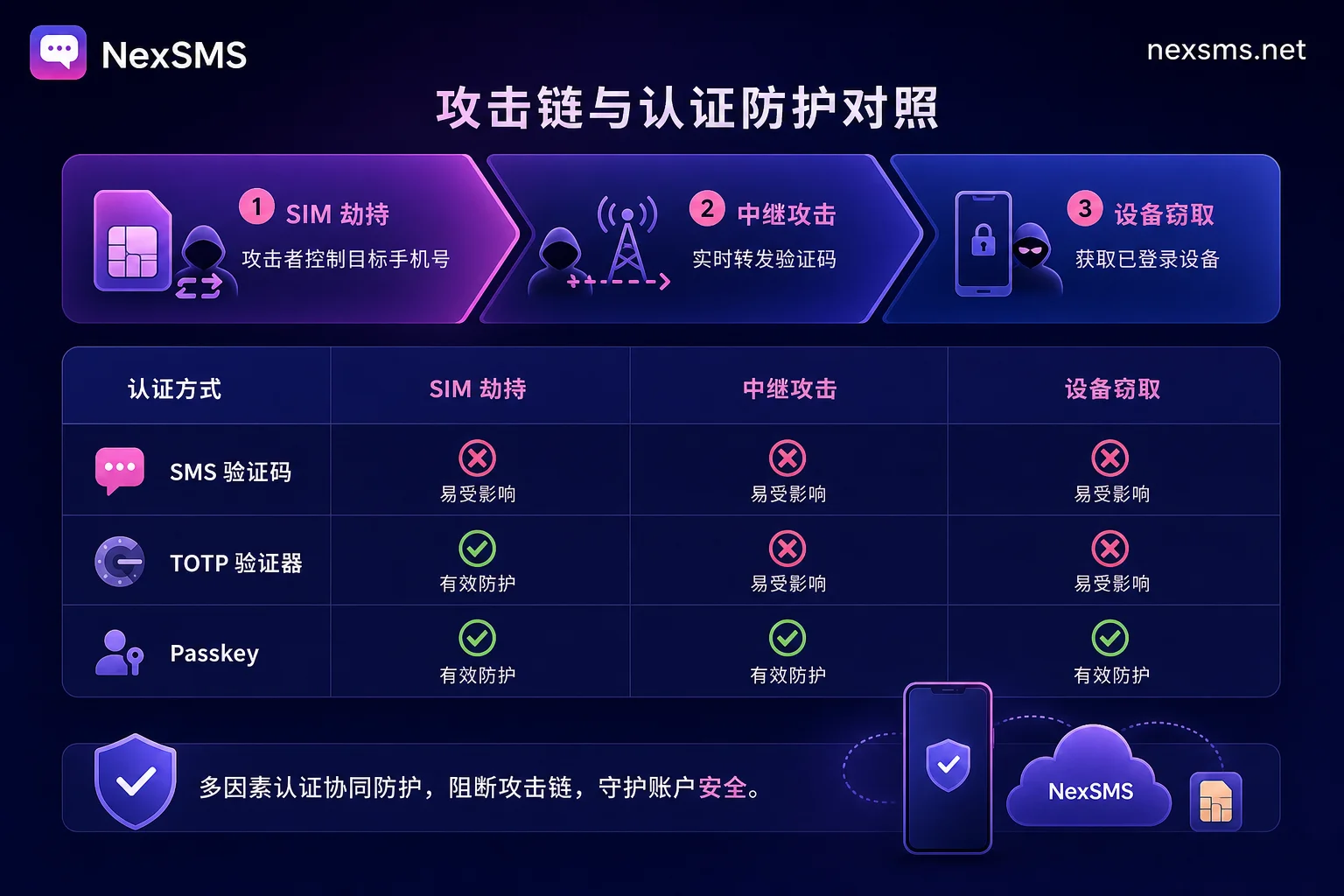 Attack chain coverage by different authentication methods