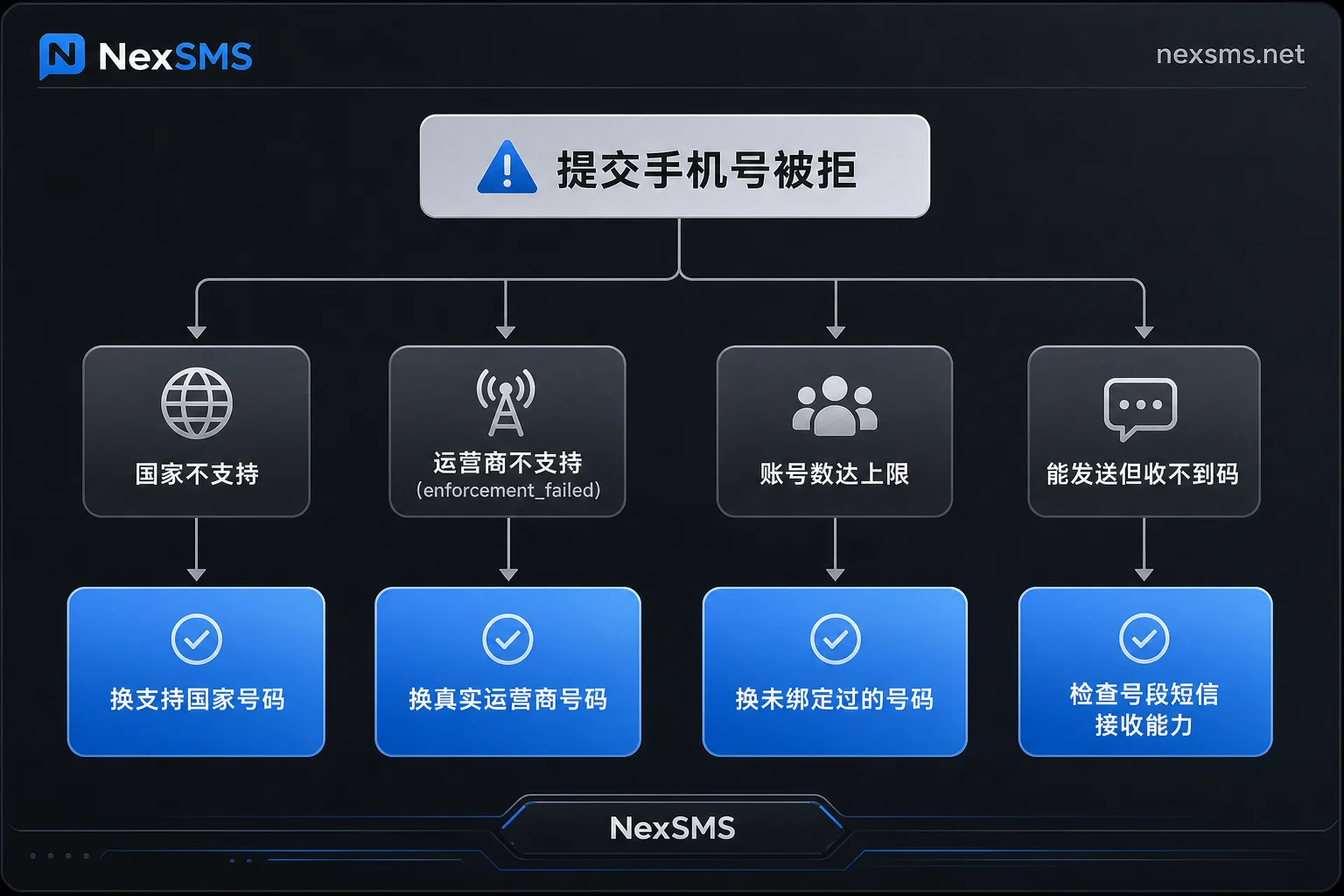 Flowchart for troubleshooting failed phone verification based on error type Flowchart for troubleshooting failed phone verification based on error type