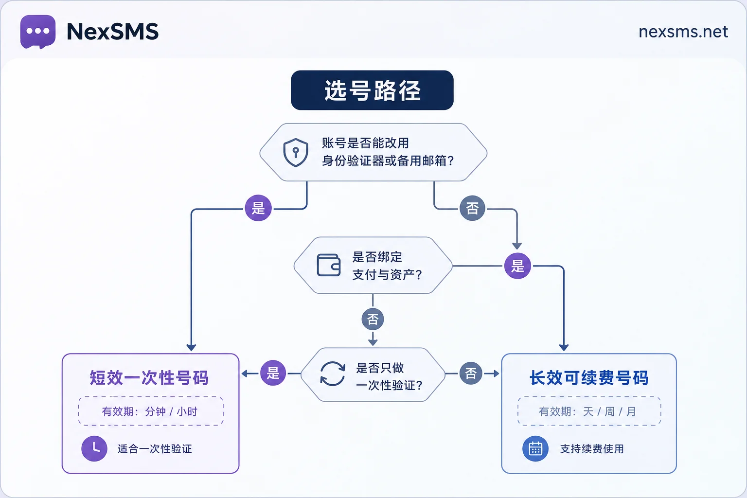 Flowchart for choosing between short-term disposable and long-term renewable numbers Flowchart for choosing between short-term disposable and long-term renewable numbers