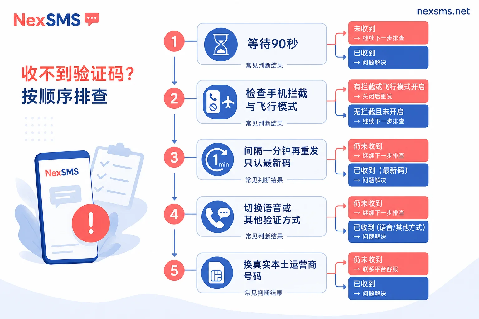 验证码延迟五步排查流程图 验证码延迟五步排查流程图