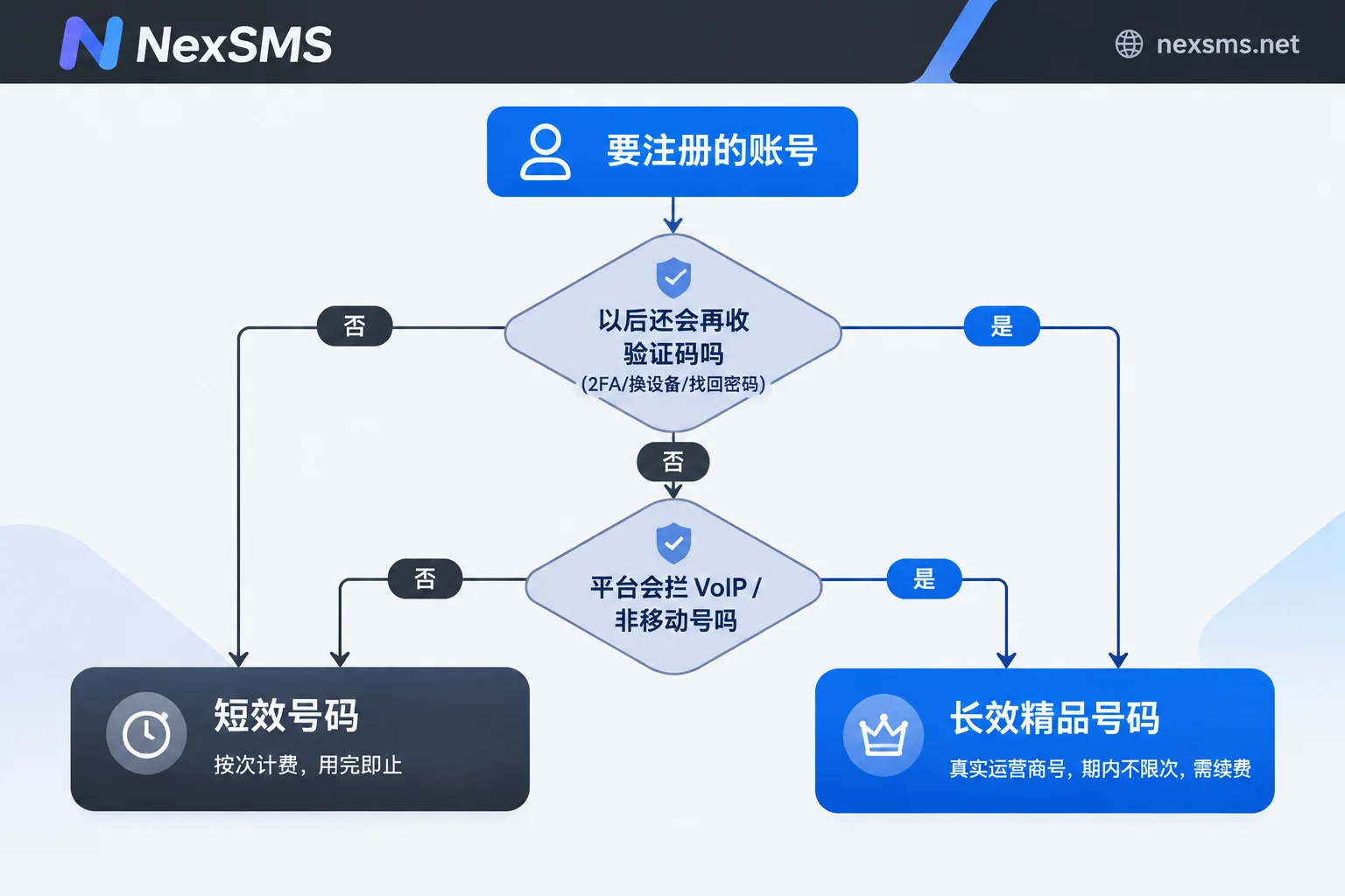 Two-step decision flowchart for choosing between short-term numbers and long-term premium numbers