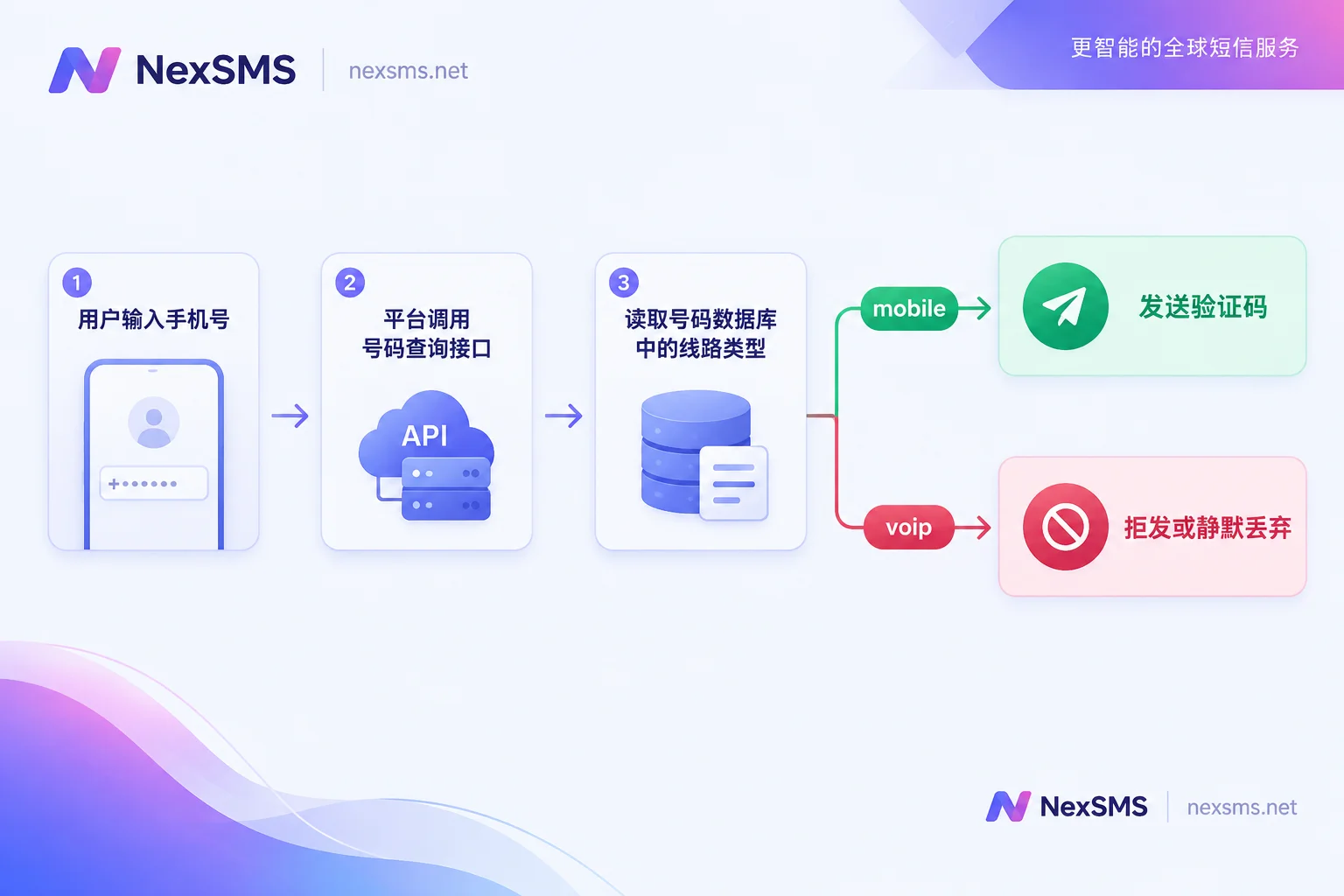 Flow diagram of platforms querying line type before sending verification codes Flow diagram of platforms querying line type before sending verification codes