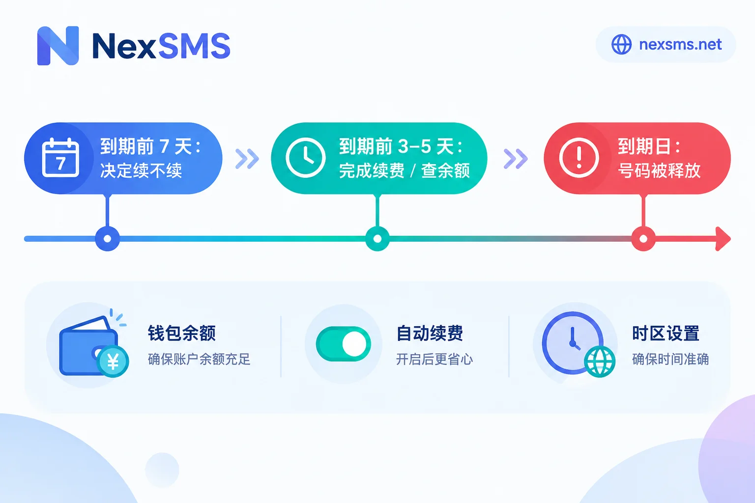 长效号码续费时间轴:到期前 7 天、3–5 天与到期日的关键节点 长效号码续费时间轴:到期前 7 天、3–5 天与到期日的关键节点