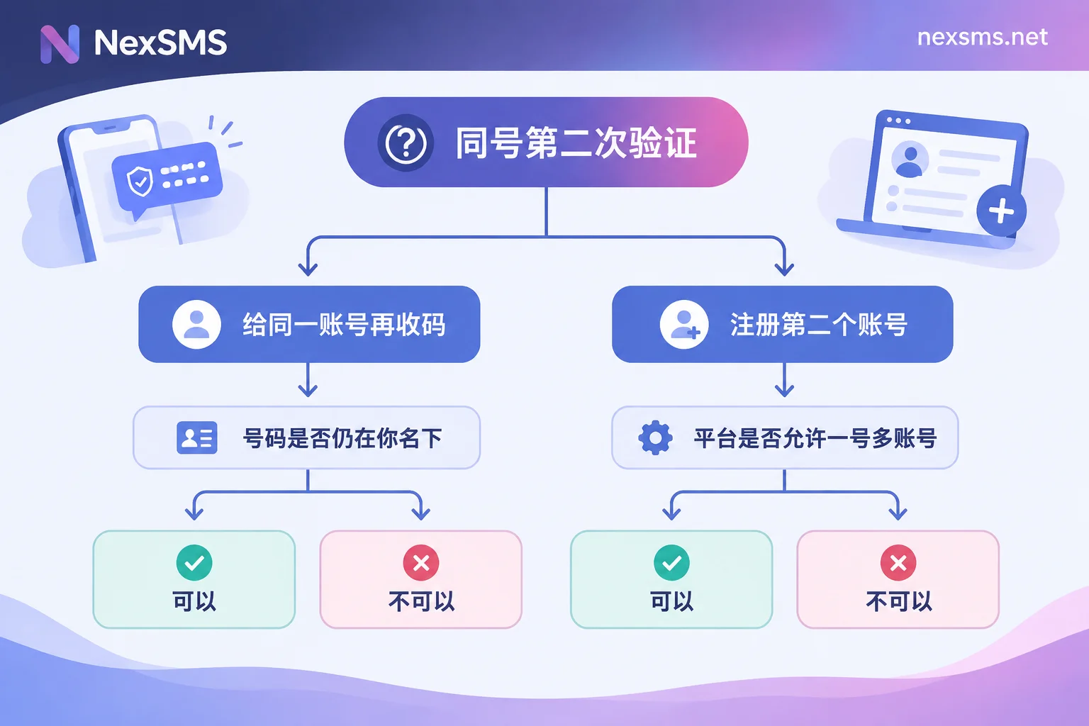 同一号码第二次验证的判断流程图