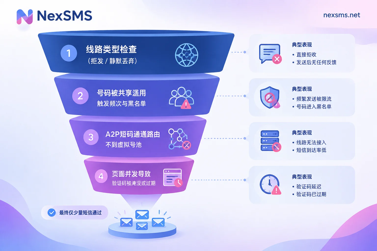 Funnel diagram of four reasons why public verification numbers don't receive codes