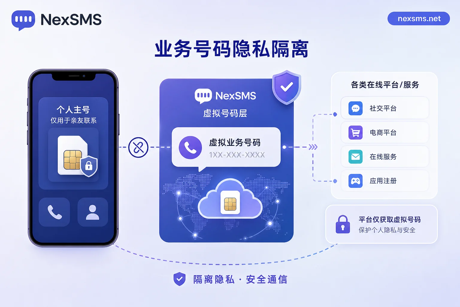 虚拟号码业务隔离与验证码接收流程图