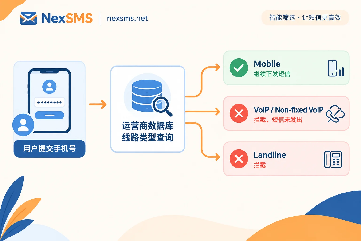 Flow diagram of platforms querying line type and filtering before sending verification codes Flow diagram of platforms querying line type and filtering before sending verification codes