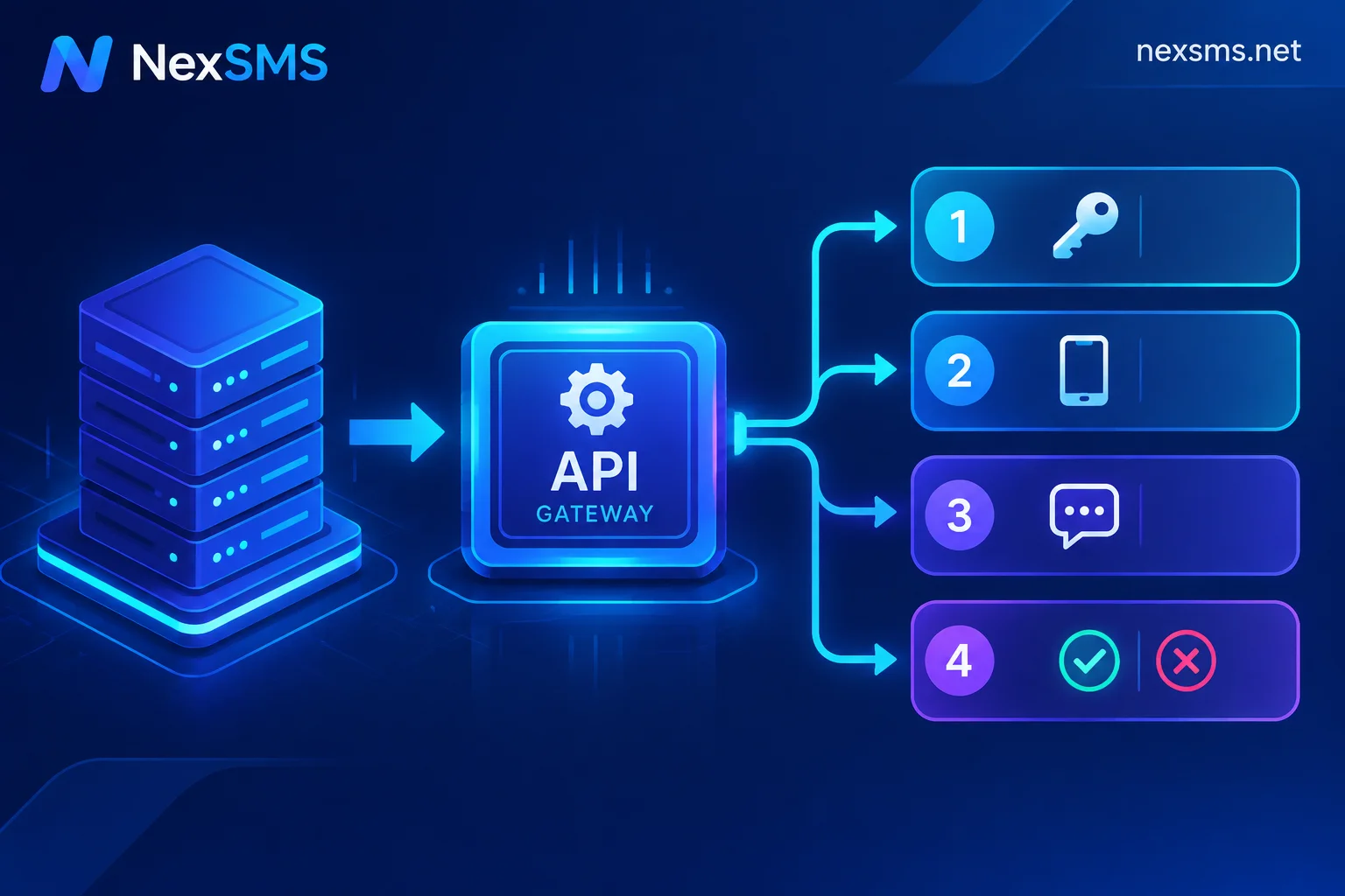 How to Integrate an SMS Verification API: The Complete Call Chain for Getting a Number, Receiving Codes, and Closing the Order
