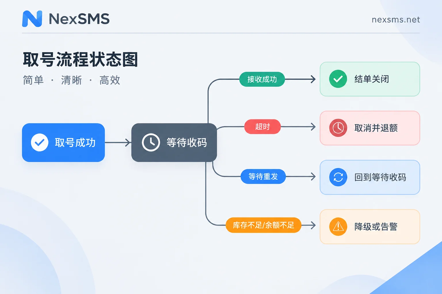 SMS verification order state machine: flow relationships between waiting for code, received successfully, timeout cancellation, waiting for resend, and exception branches