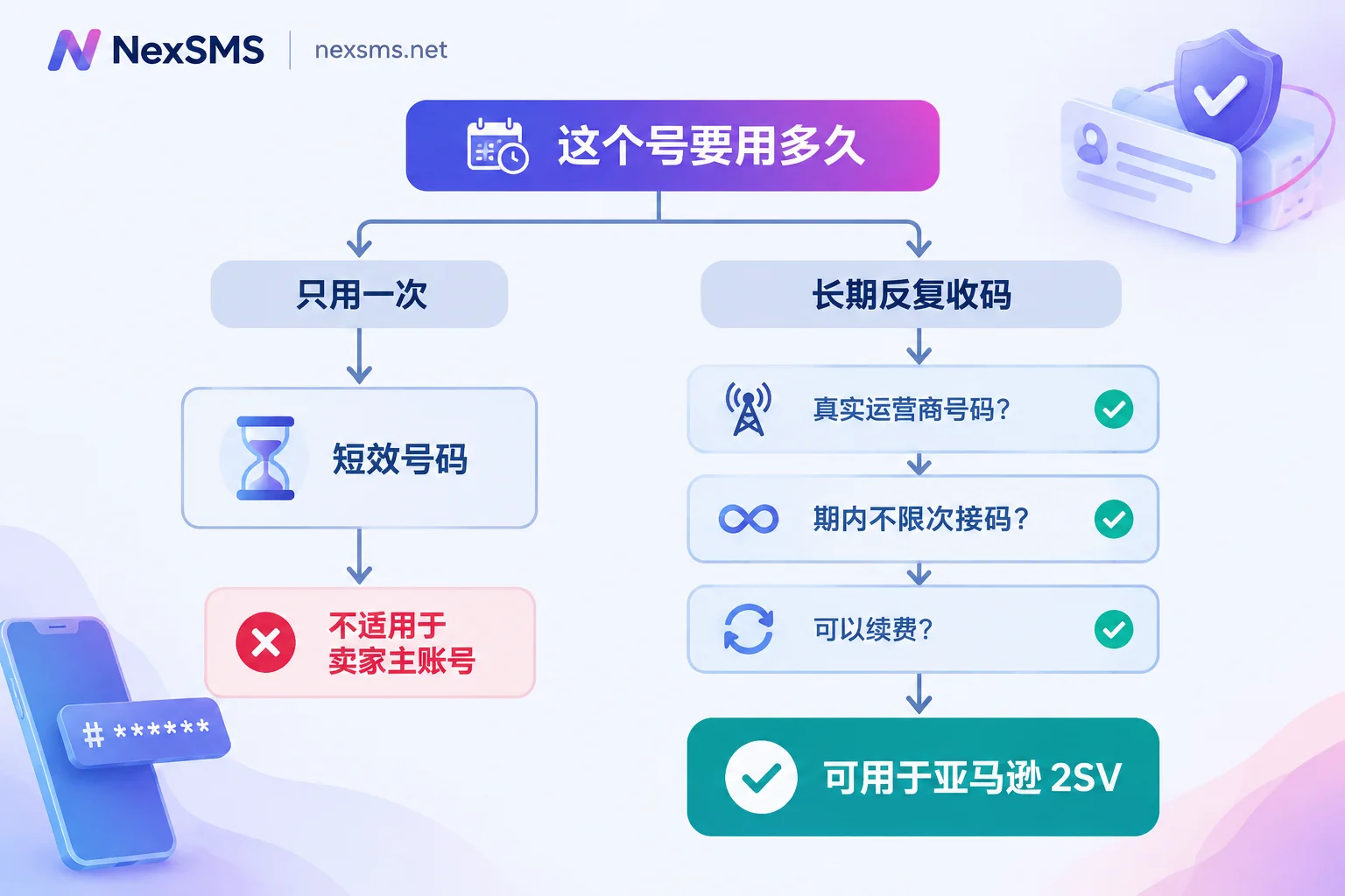 Decision flowchart for choosing Amazon two-step verification number type based on usage duration Decision flowchart for choosing Amazon two-step verification number type based on usage duration