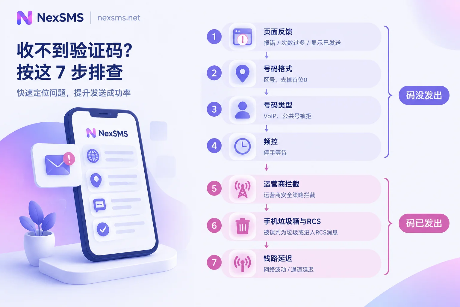 Troubleshooting order for cross-border verification codes not received: first determine if the code was sent, then check layer by layer Troubleshooting order for cross-border verification codes not received: first determine if the code was sent, then check layer by layer