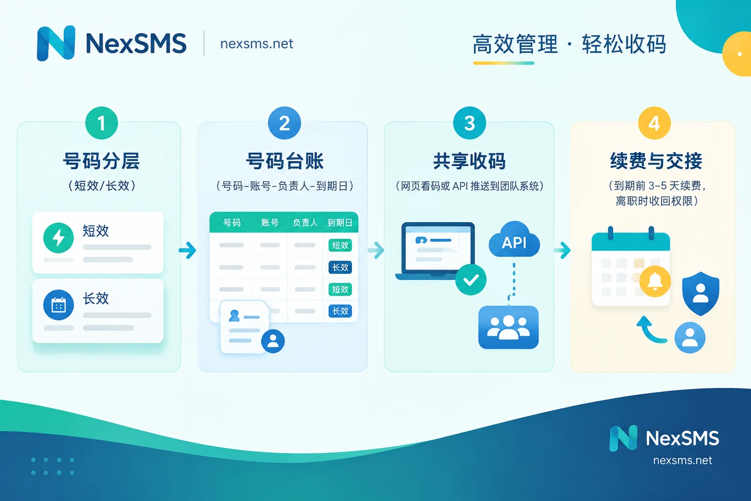 Four-step process for teams managing multiple business phone numbers: number tiering, ledger creation, shared code receiving, renewal and handover Four-step process for teams managing multiple business phone numbers: number tiering, ledger creation, shared code receiving, renewal and handover