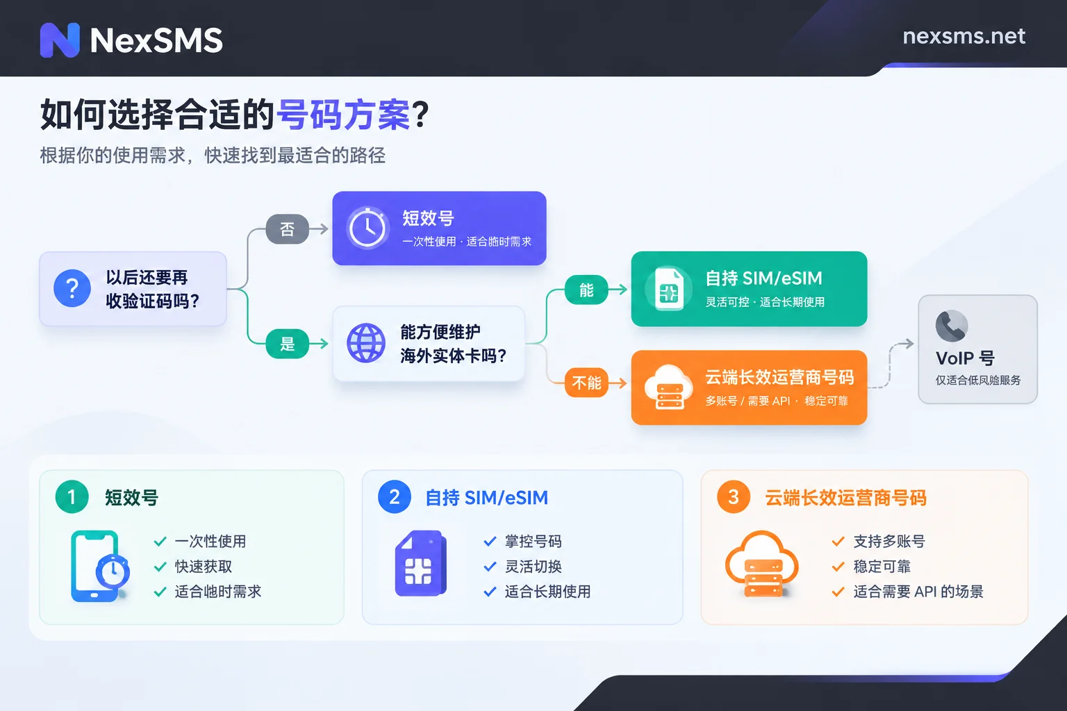 根据是否需要复收和能否维护实体卡来选择海外号码方案的流程图