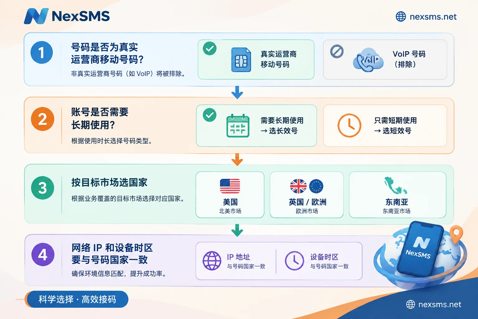 Decision flow for choosing a registration number for overseas social media: first rule out VoIP, then choose long-term or short-term, then choose country, finally match network environment Decision flow for choosing a registration number for overseas social media: first rule out VoIP, then choose long-term or short-term, then choose country, finally match network environment