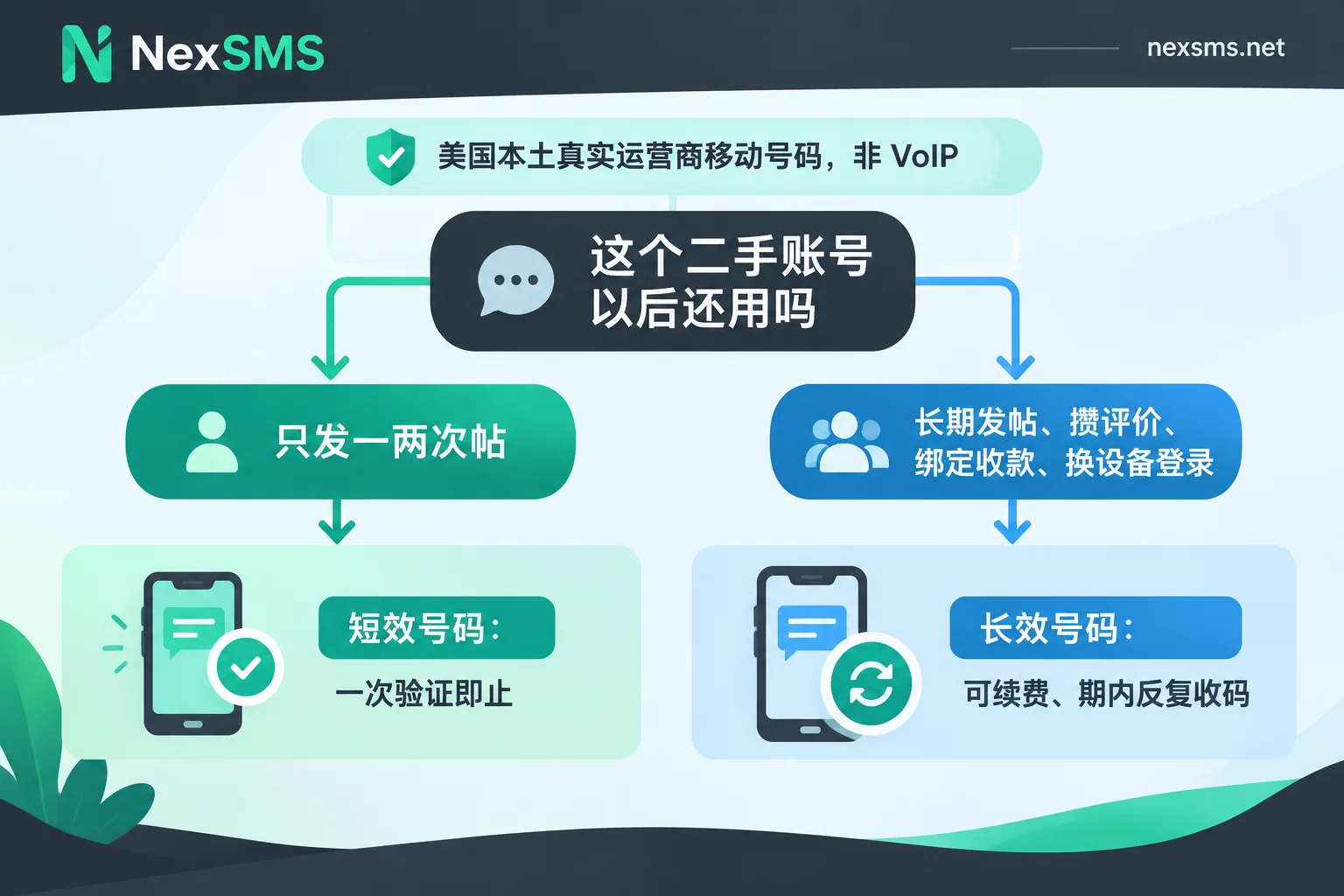 按账号用途选择短效或长效号码的决策流程图 按账号用途选择短效或长效号码的决策流程图