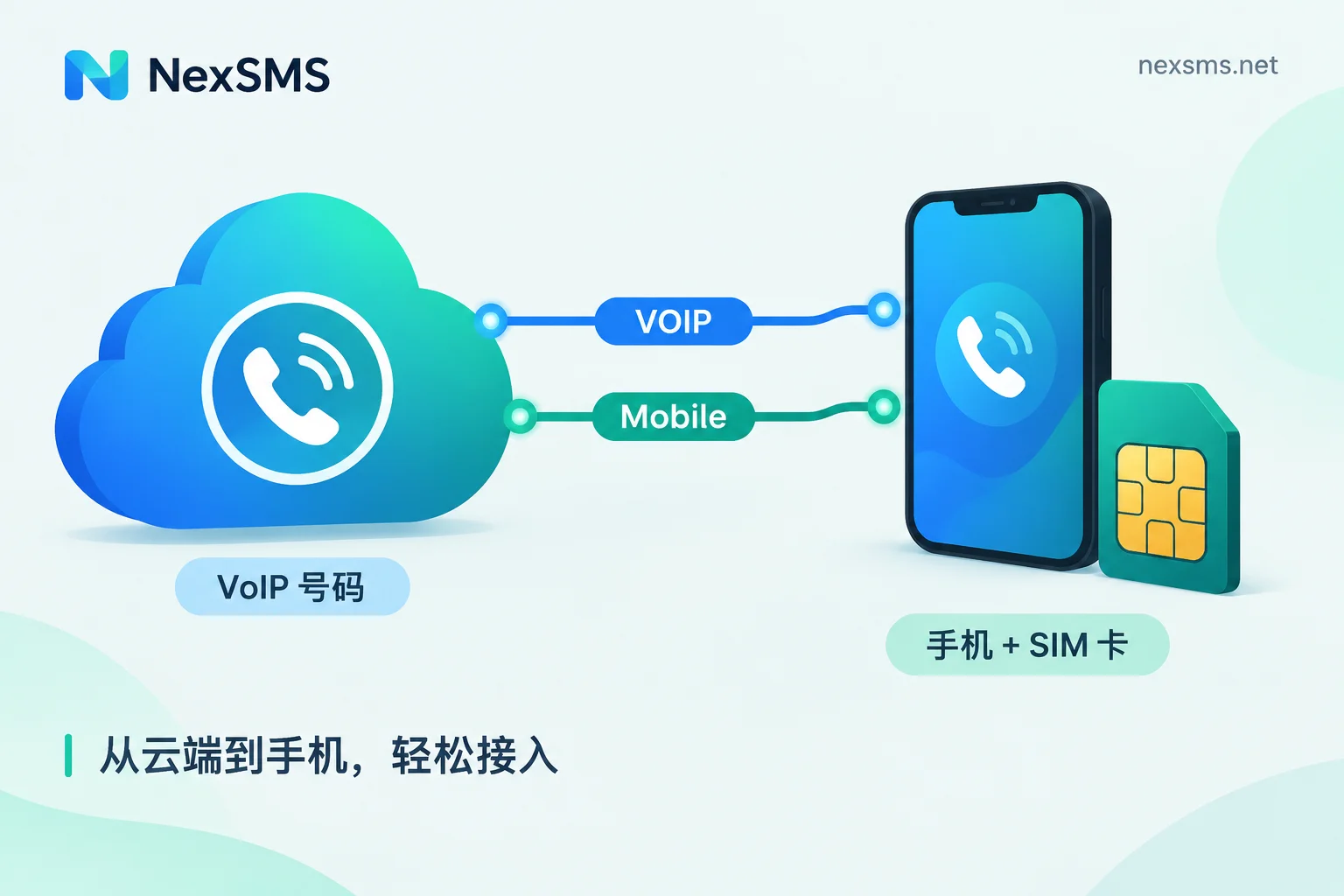 What Is a VoIP Phone Number: How It Works and Why Verification Codes Often Fail