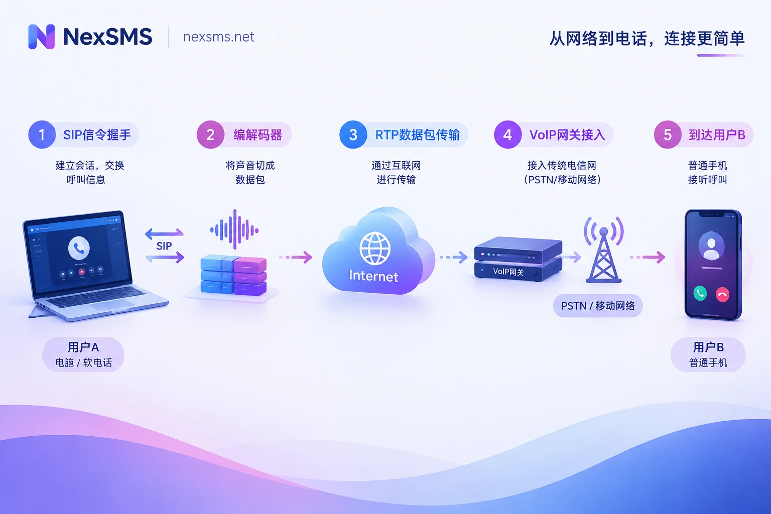 The process of a VoIP call from SIP signaling and encoding to RTP transmission and gateway access to the telecom network