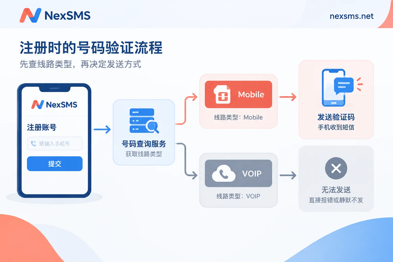 Platforms query line type before sending verification codes; VoIP numbers may be rejected