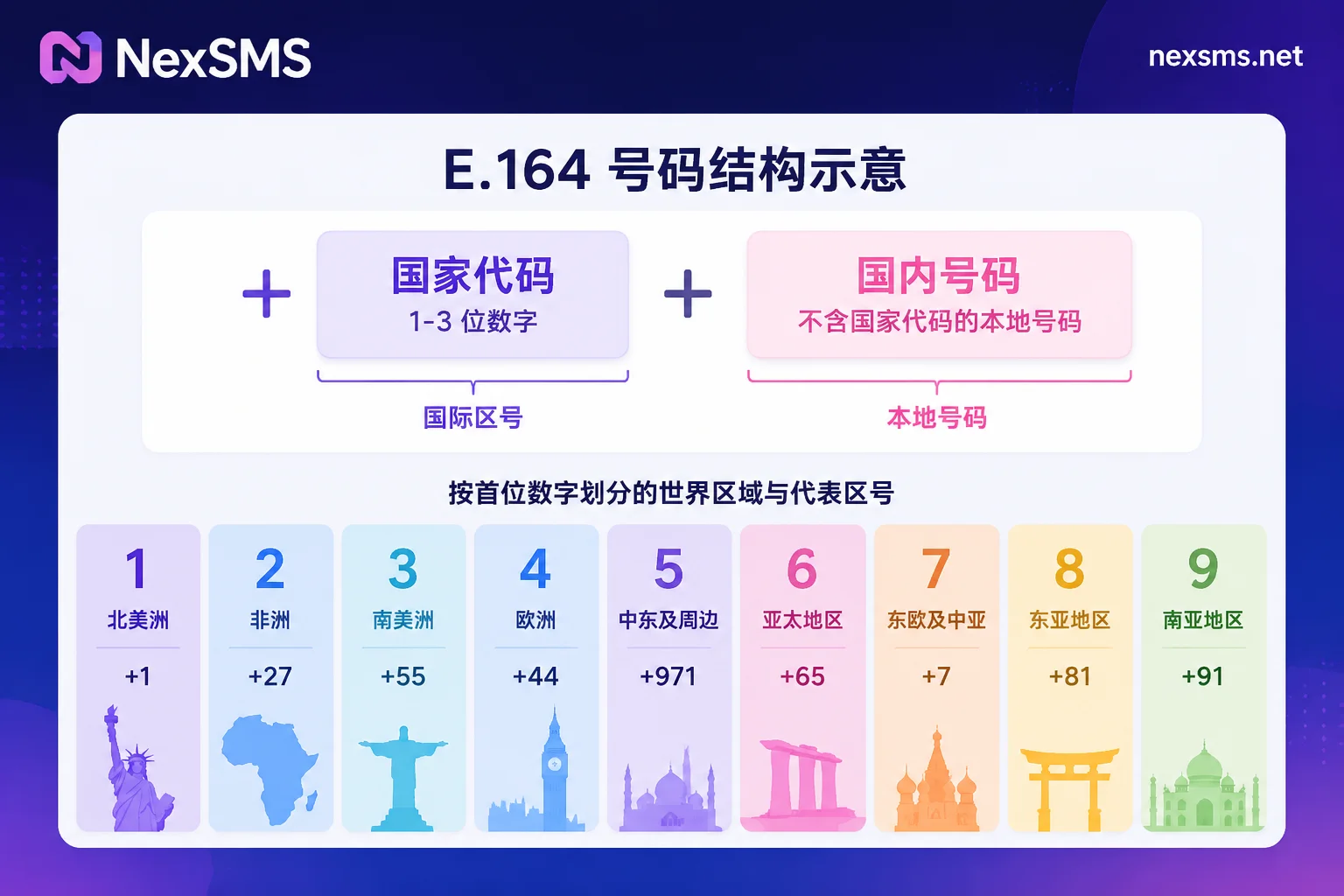 E.164 号码格式与按首位数字划分的国际区号分区示意图