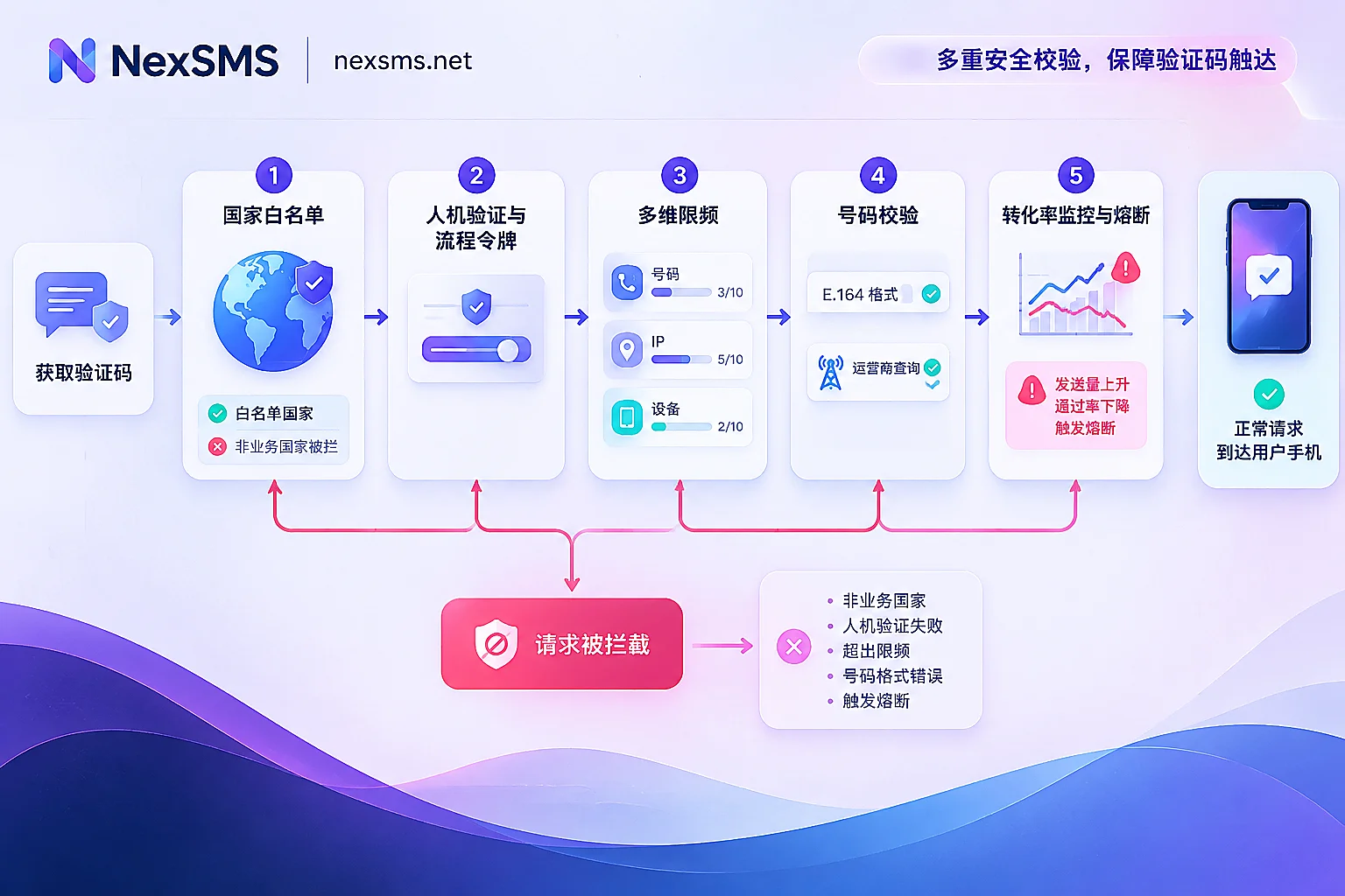 Five-layer SMS verification code defense flow: country whitelist, CAPTCHA, multi-dimensional rate limiting, number validation, conversion monitoring circuit breaker Five-layer SMS verification code defense flow: country whitelist, CAPTCHA, multi-dimensional rate limiting, number validation, conversion monitoring circuit breaker