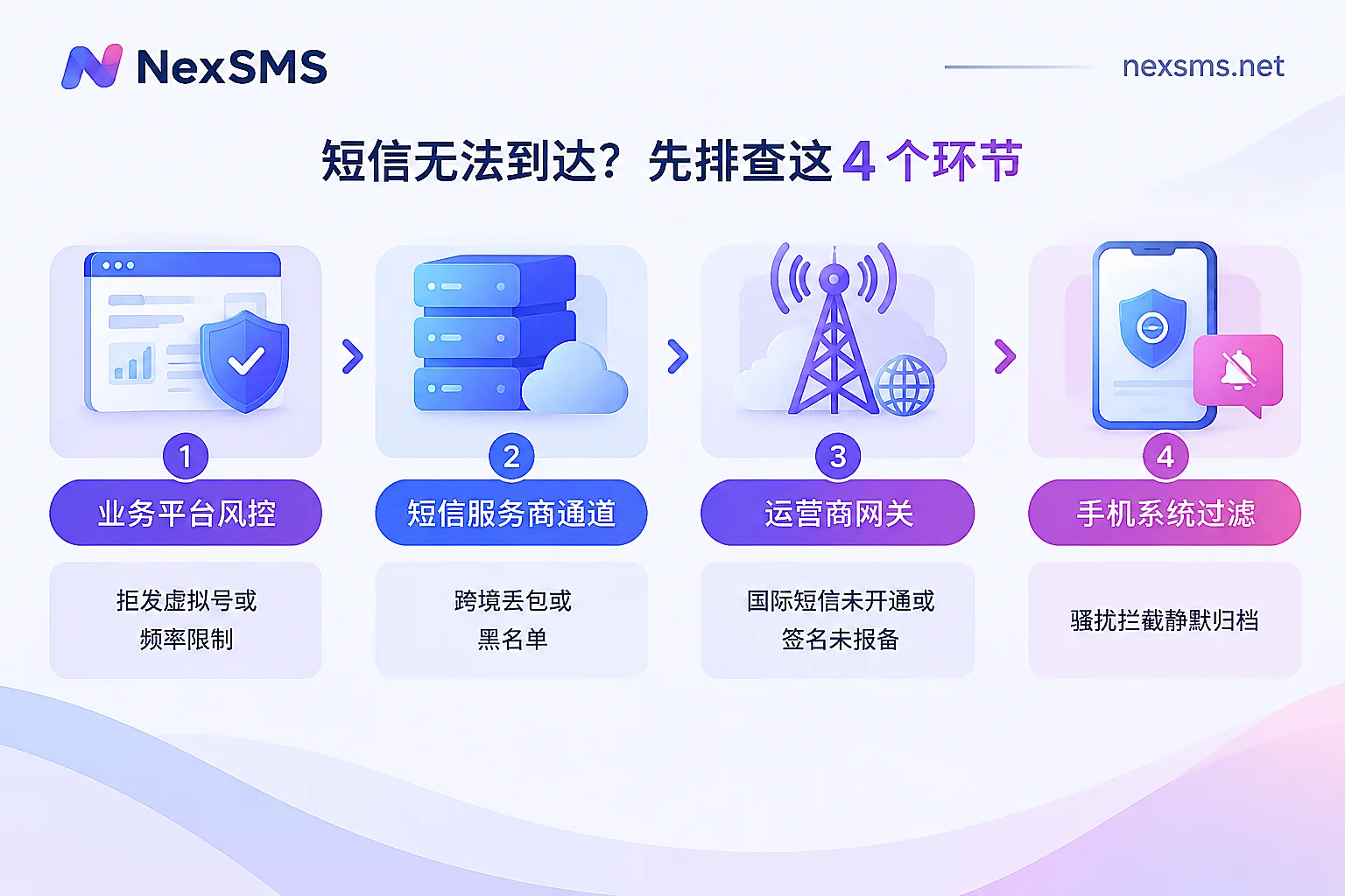 The four stages a verification code goes through for delivery, and common blocking reasons at each stage The four stages a verification code goes through for delivery, and common blocking reasons at each stage