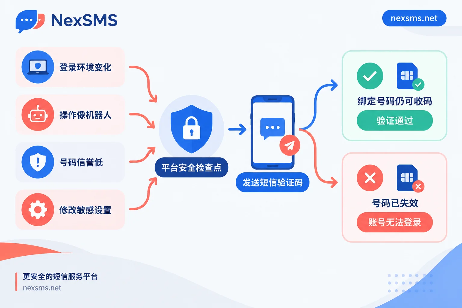 四类常见触发因素导致平台发起手机号复验，以及号码能否收码决定的两种结果