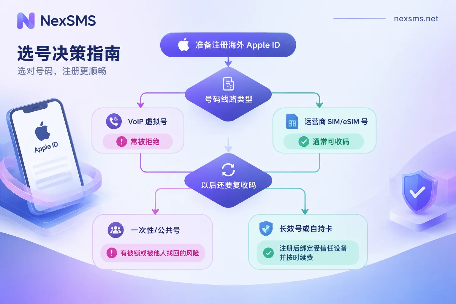 选择 Apple ID 验证号码的判断流程：先看线路类型，再看能否长期复收
