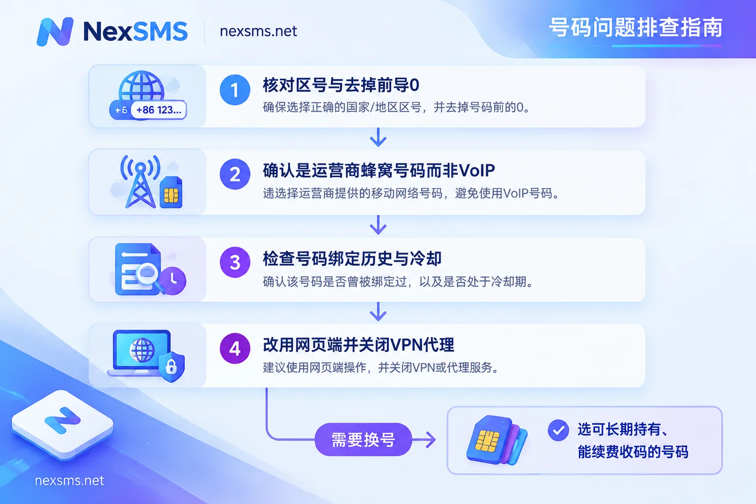 Four-step troubleshooting flowchart for Apple ID invalid phone number error and branching for changing number Four-step troubleshooting flowchart for Apple ID invalid phone number error and branching for changing number