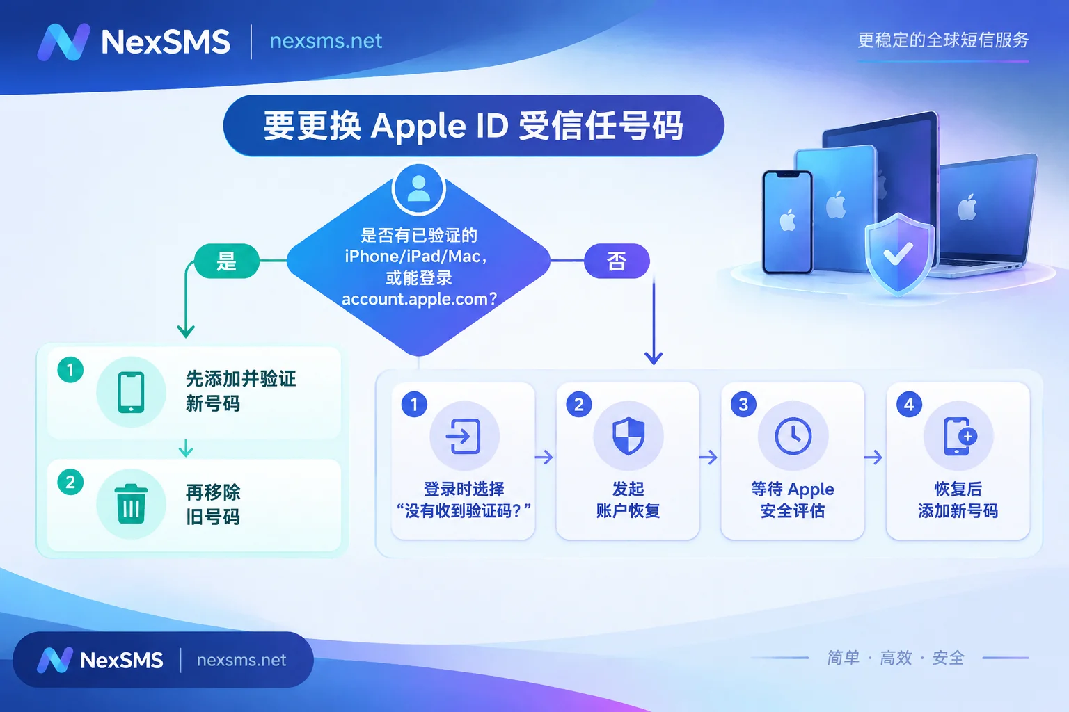 Apple ID 换受信任号码的判断流程:有已登录设备时先加后删,没有时走账户恢复 Apple ID 换受信任号码的判断流程:有已登录设备时先加后删,没有时走账户恢复