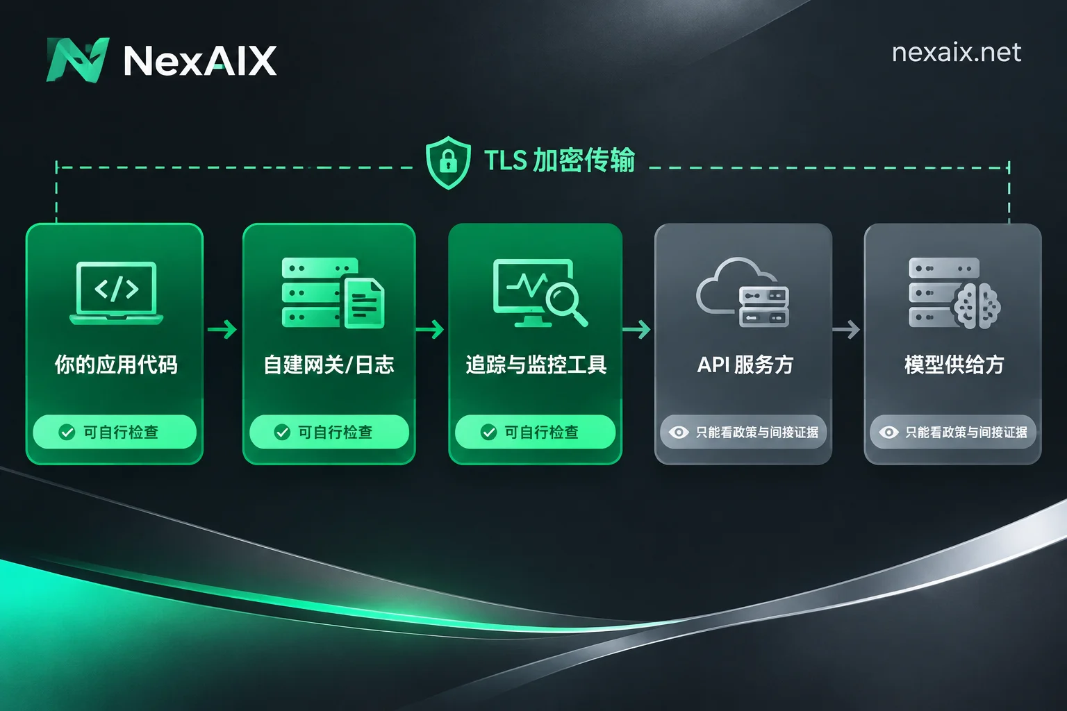 一次 API 请求经过的各层:自己链路上的记录点可以直接检查,服务方和模型供给方只能依靠政策和间接证据判断 一次 API 请求经过的各层:自己链路上的记录点可以直接检查,服务方和模型供给方只能依靠政策和间接证据判断