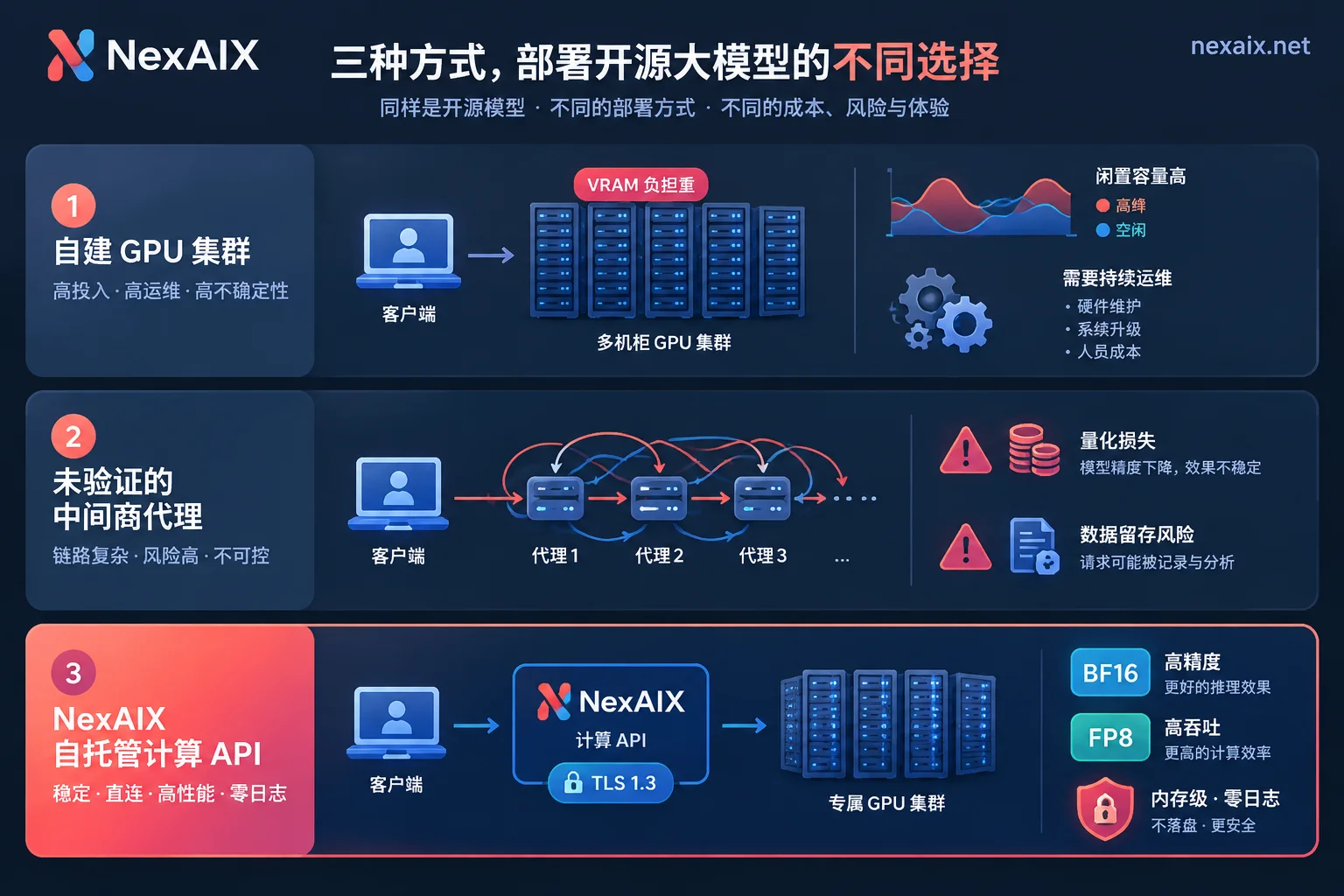 自建GPU集群、二手转售中转与NexAIX自有算力开源大模型API的三方对比图 自建GPU集群、二手转售中转与NexAIX自有算力开源大模型API的三方对比图
