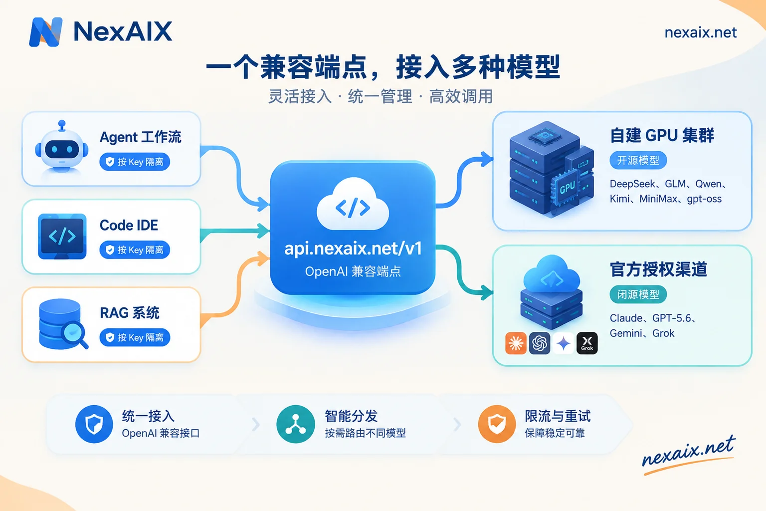 通过NexAIX单一OpenAI兼容端点实现自有算力开源模型与官方授权闭源模型混合调用的架构图 通过NexAIX单一OpenAI兼容端点实现自有算力开源模型与官方授权闭源模型混合调用的架构图