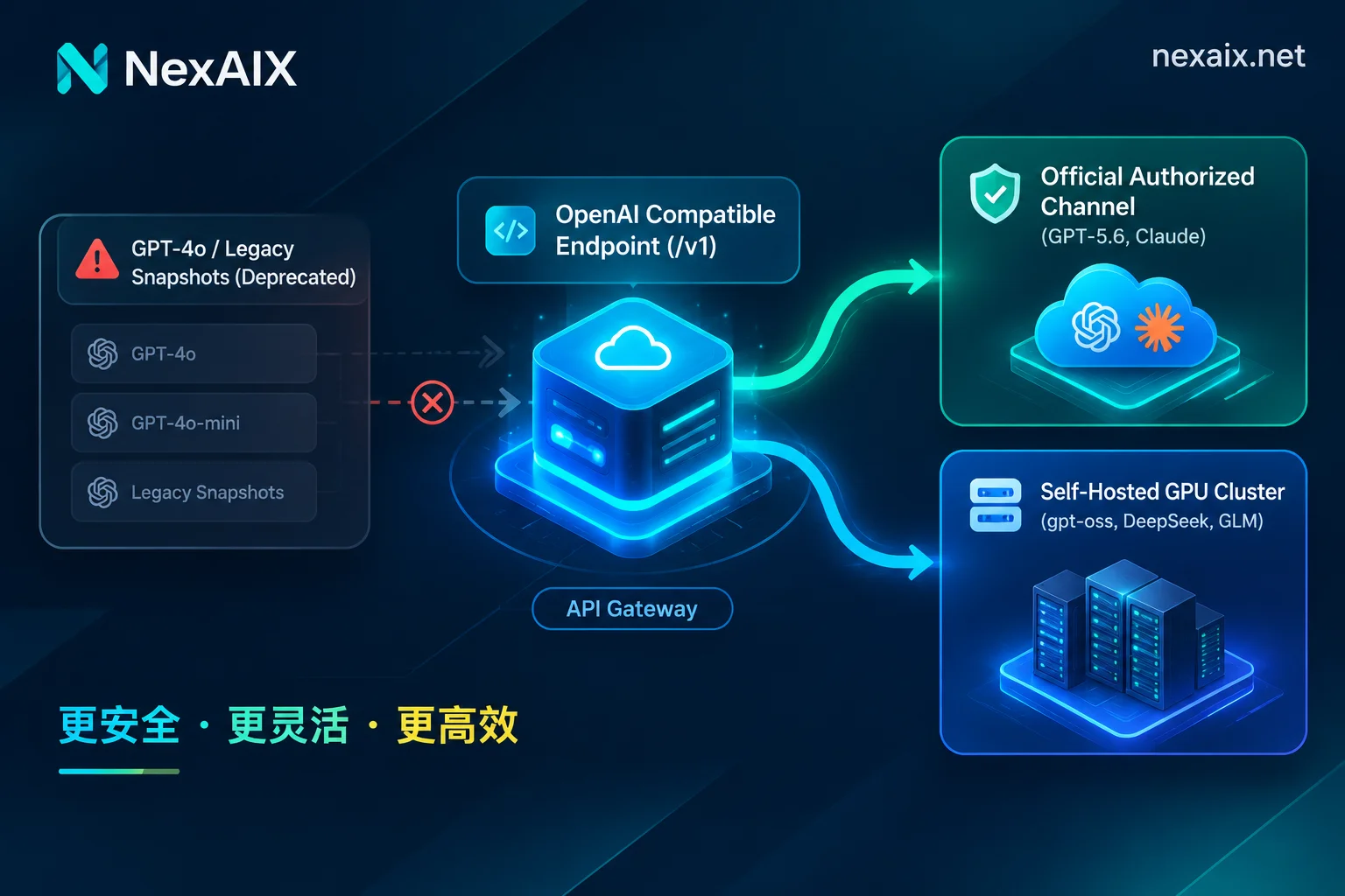 GPT API 旧版模型下线迁移至 NexAIX 统一 OpenAI 兼容端点的双轨架构示意图