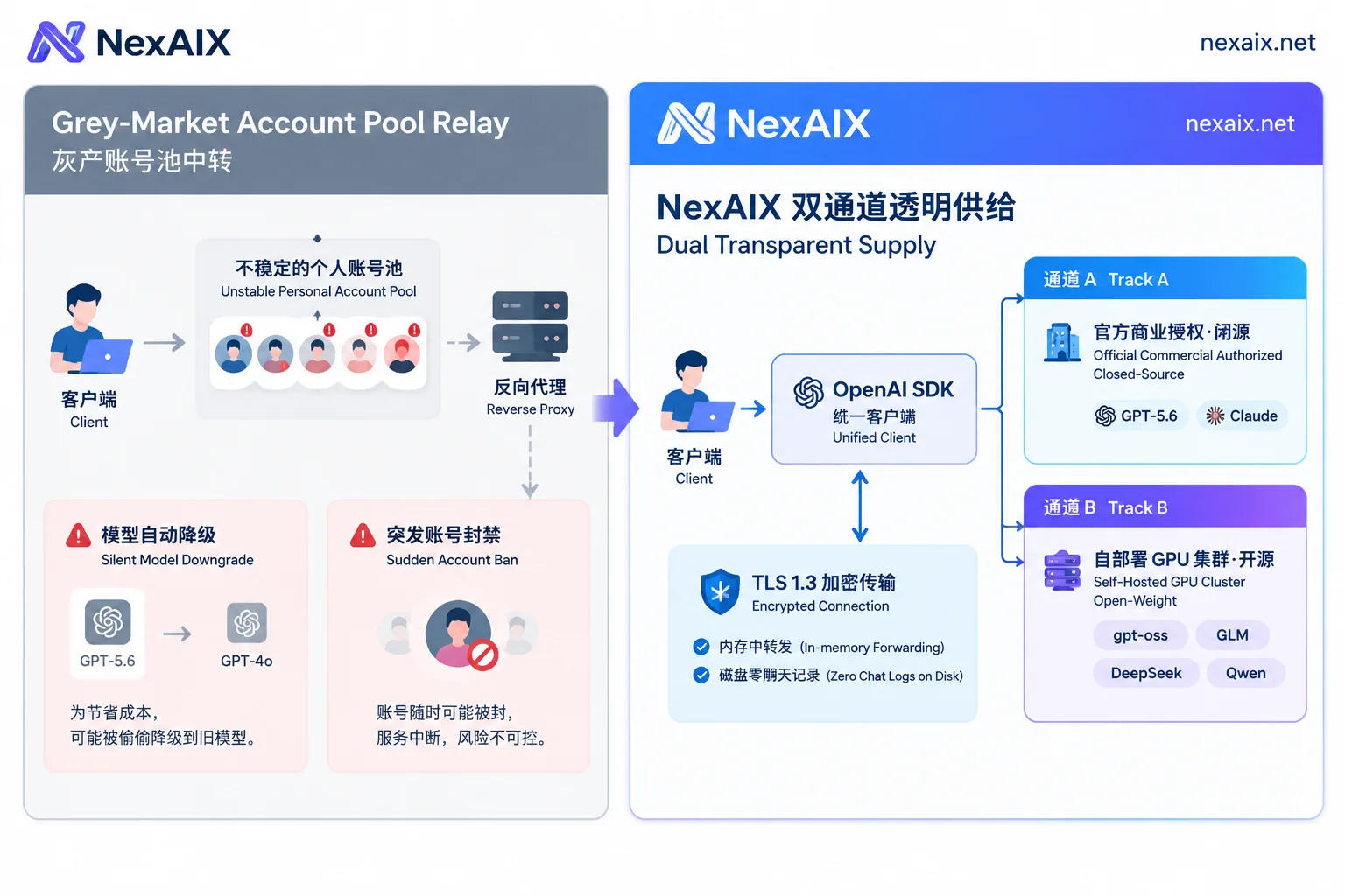 民间号池中转与 NexAIX 官方授权加自有算力双供给模式的架构对比图