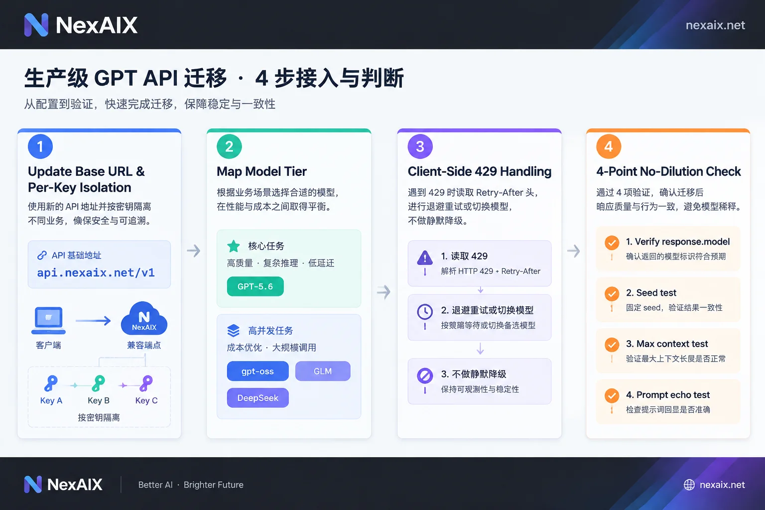 GPT API 生产环境平滑迁移与四步防降配自查流程图