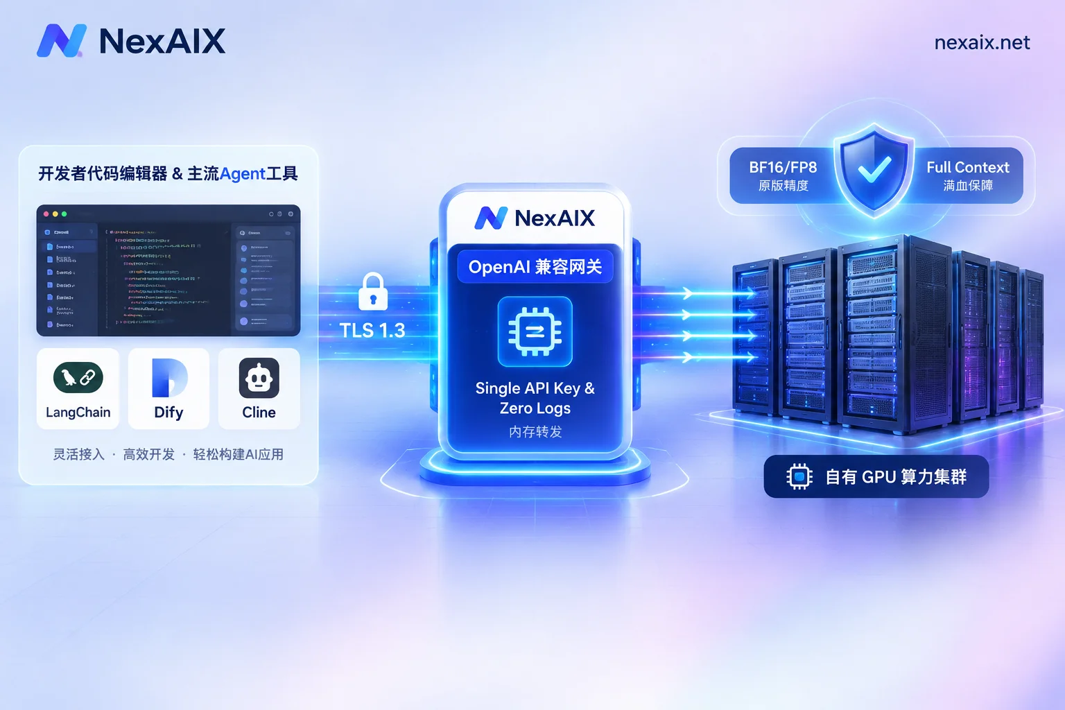 NexAIX self-owned compute deployment and unified OpenAI-compatible endpoint architecture diagram NexAIX self-owned compute deployment and unified OpenAI-compatible endpoint architecture diagram