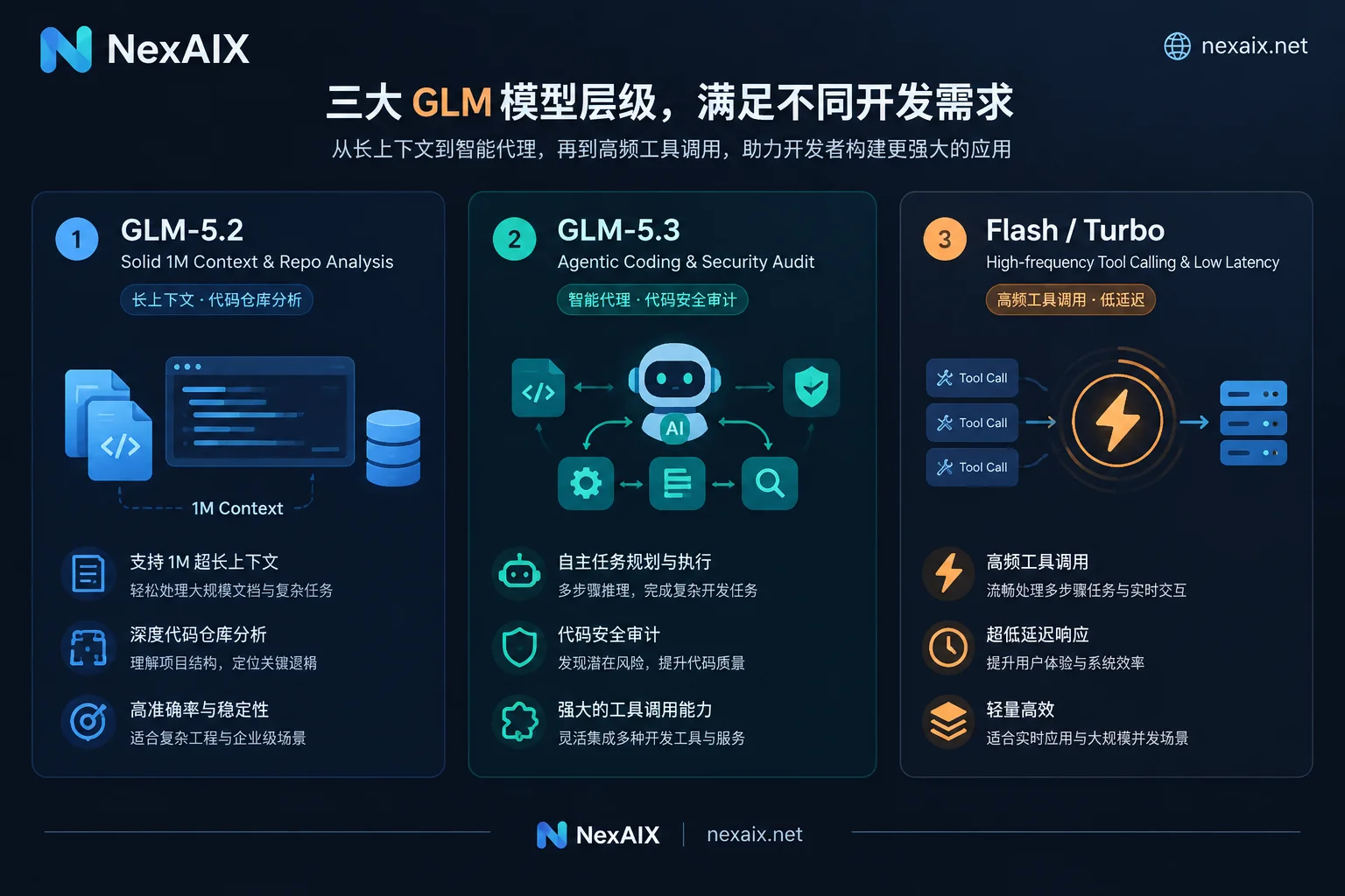 GLM-5.2、GLM-5.3 与 Flash/Turbo 模型能力与场景选型对比图 GLM-5.2、GLM-5.3 与 Flash/Turbo 模型能力与场景选型对比图