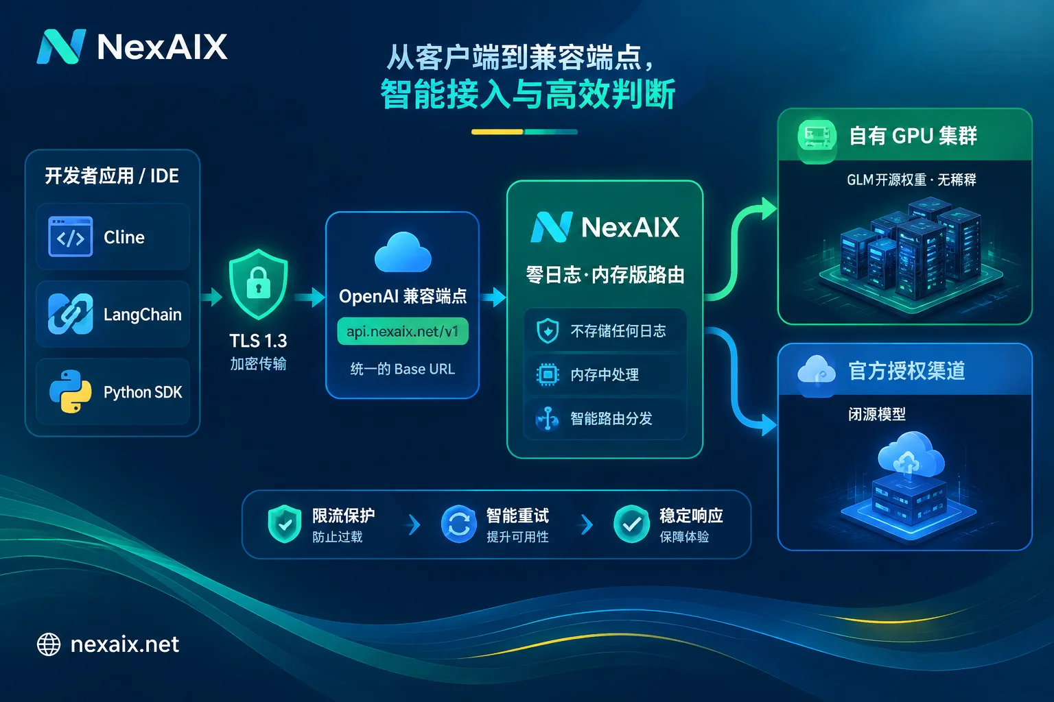 NexAIX OpenAI 兼容网关、零日志转发与自有算力集群架构图 NexAIX OpenAI 兼容网关、零日志转发与自有算力集群架构图