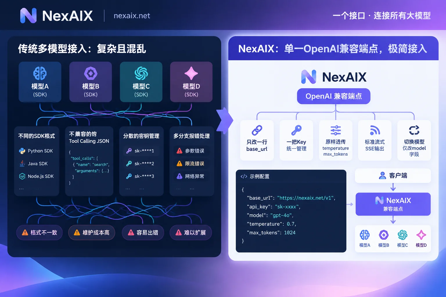 Comparison of traditional fragmented multi-model access and NexAIX unified OpenAI-compatible API access architecture Comparison of traditional fragmented multi-model access and NexAIX unified OpenAI-compatible API access architecture