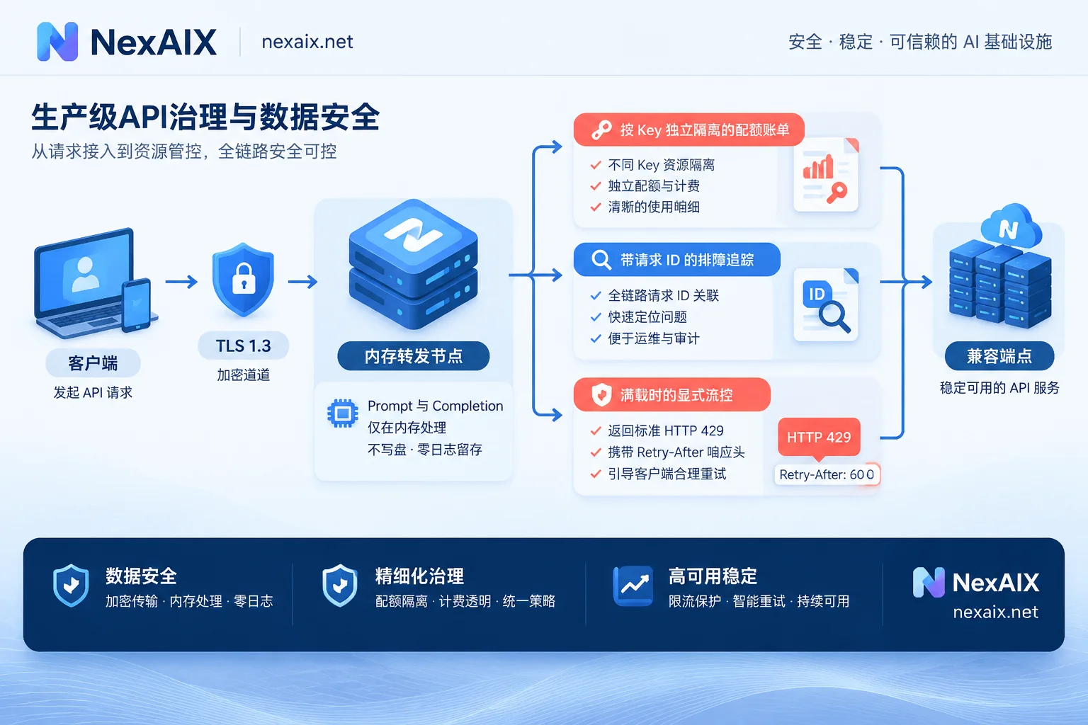 NexAIX production-grade governance: in-memory zero-log forwarding, per-Key isolated billing, and standard 429 rate limiting mechanism NexAIX production-grade governance: in-memory zero-log forwarding, per-Key isolated billing, and standard 429 rate limiting mechanism